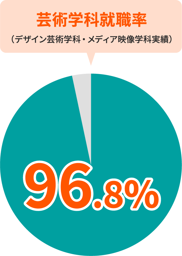 芸術学科就職率（デザイン芸術学科・メディア映像学科実績）96.8%