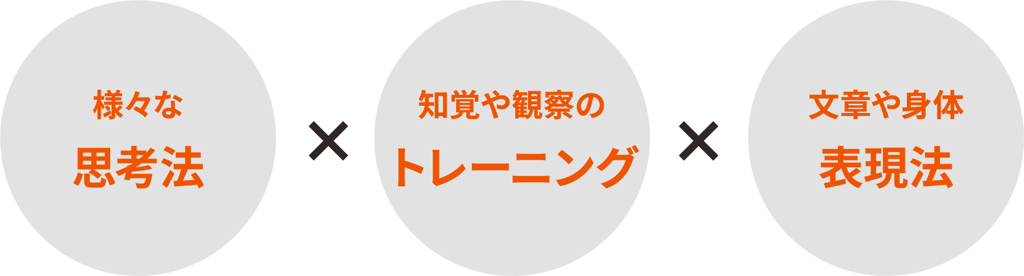 様々な思考法×知覚や観察のトレーニング×文章や身体表現法