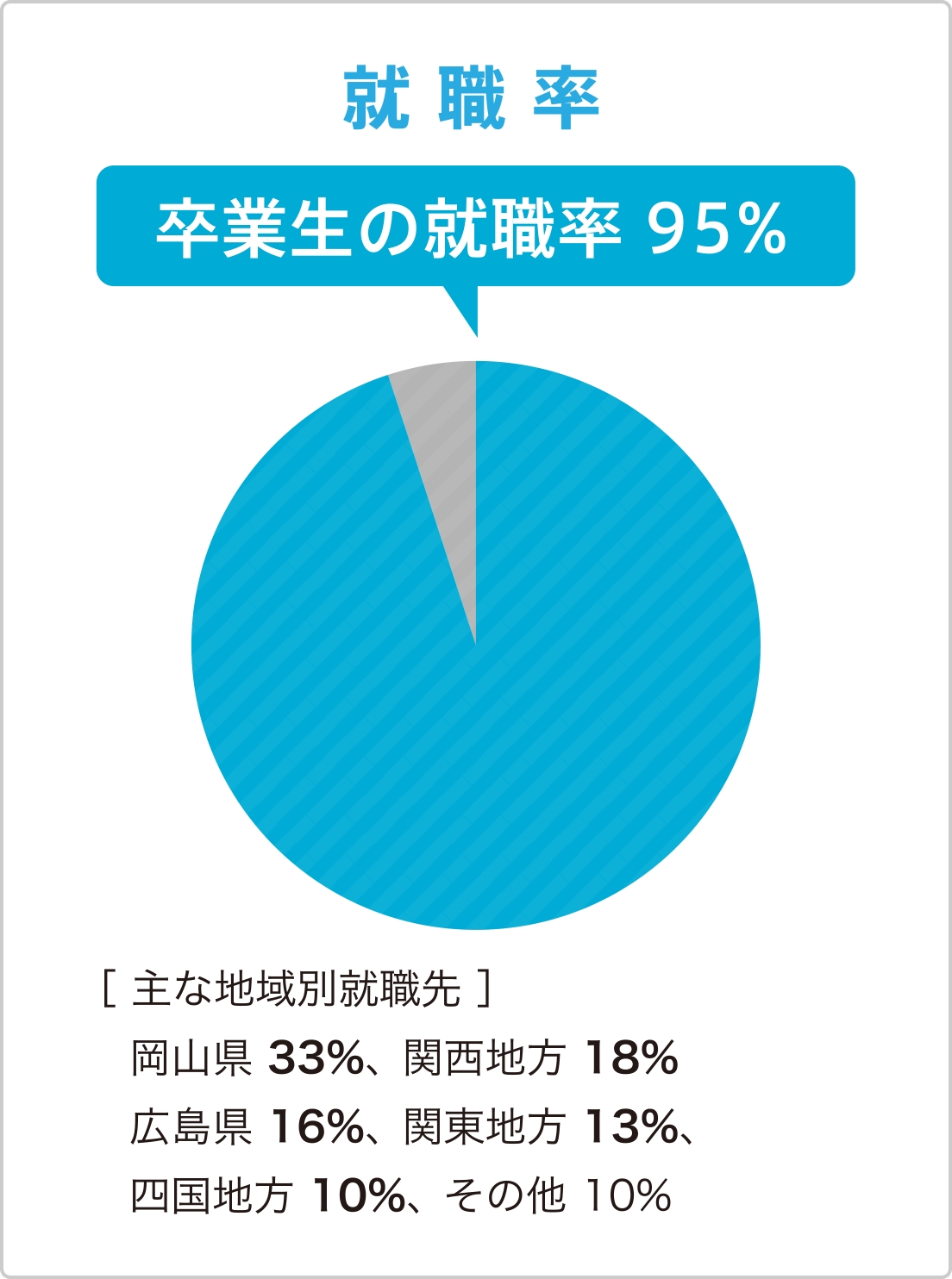 就職実績とサポート体制