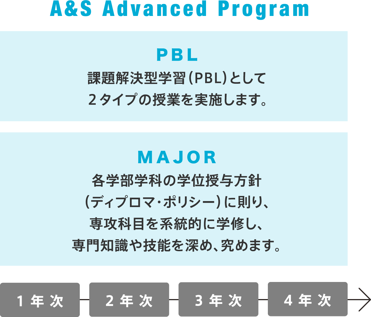 A&S Advanced Program