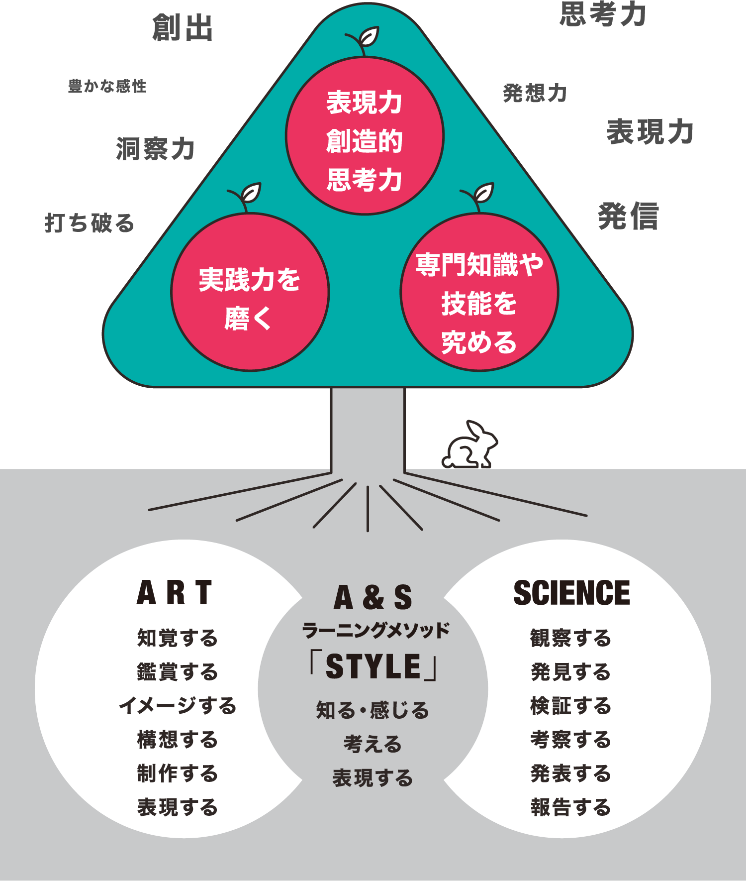 A&S 学修目標